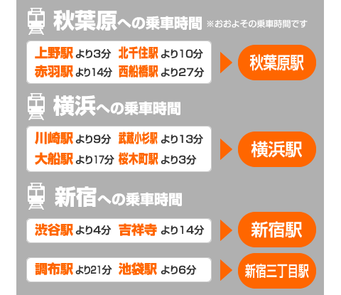 ダイチへの各電車乗車時間